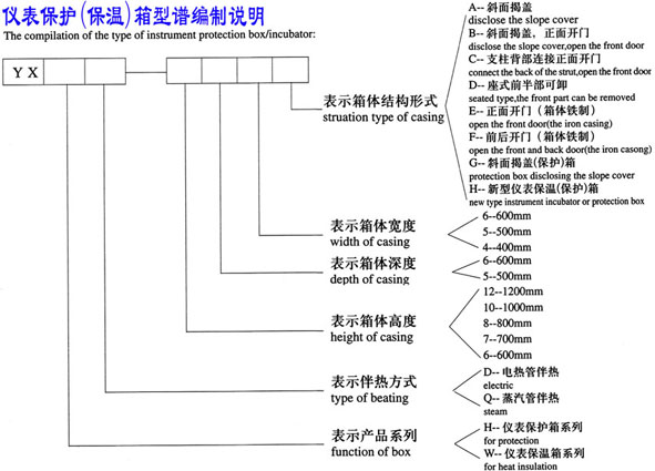 仪表保护(保温)箱型谱编制说明The Compilation of the Type of Instrument Protection Box/Incubator